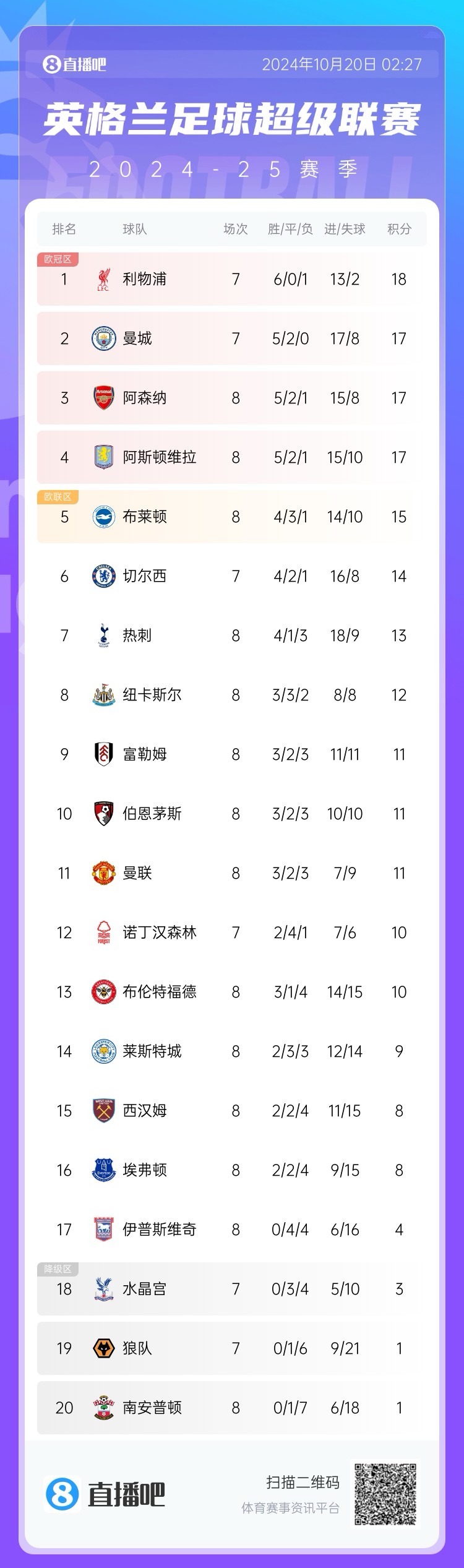 在英超积分榜：枪手先赛遭首败仍第3，曼联跌第11重回下半区