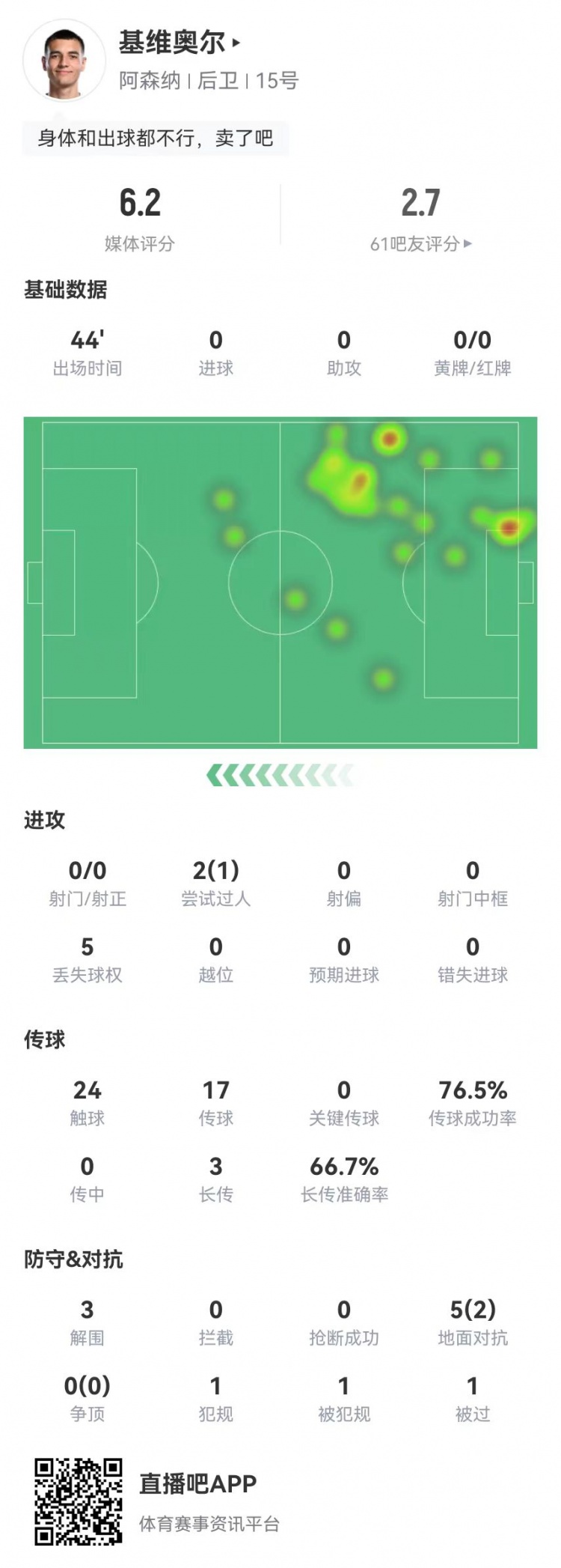 回传被断送点！基维奥尔本场 5对抗2成功+5丢失球权 获评6.2分