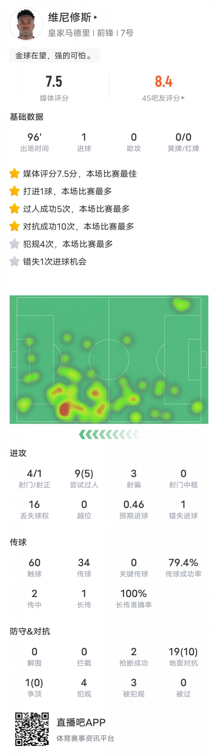 在维尼修斯本场比赛数据：1进球5过人成功，评分7.5全场最高