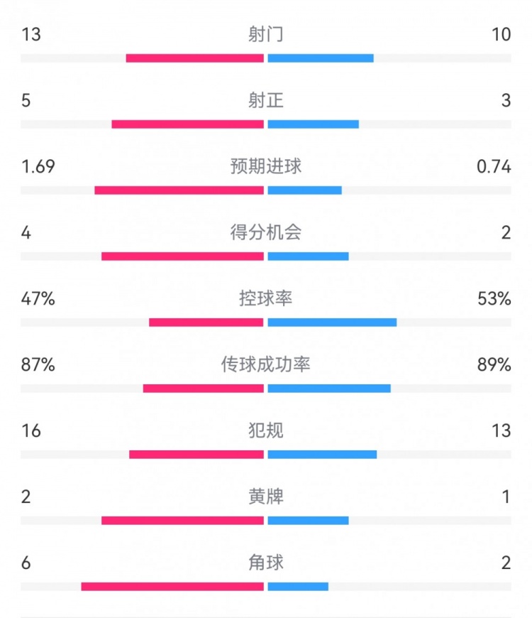 在塞尔塔1-2皇马数据：射门13-10，射正5-3，得分机会4-2